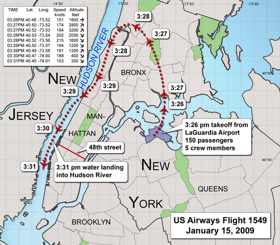Controladores de voo indicaram uma pista disponível no La Guardia, mas Sullenberger disse que não conseguiria fazer a manobra. Ele ainda cogitou aterrissar em Nova Jersey, mas o avião tinha baixa altitude. -S. Bollmann wikimedia commons 