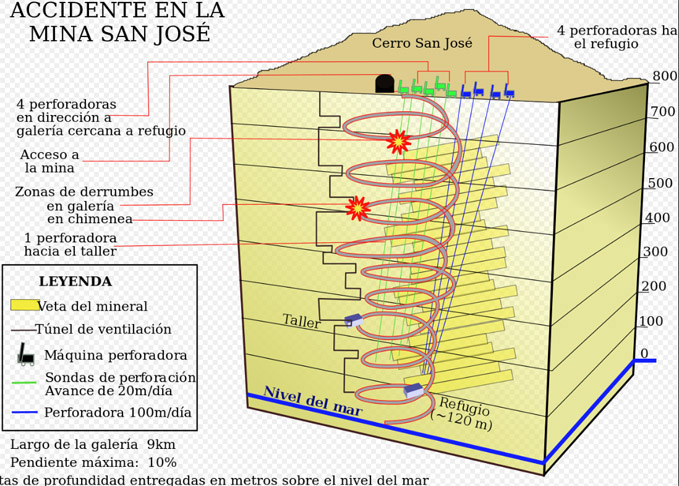 Com a escavação, as equipes passaram a ter um túnel de 15 centímetros como canal para enviar, entre outras coisas, glicose, medicamentos, oxigênio e cápsulas de reidratação.