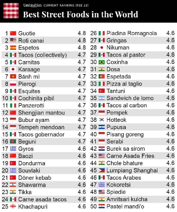 No ranking, a bandeira do Brasil aparece em 30º lugar. O país é representado pela popular coxinha.-Reprodução do ranking 