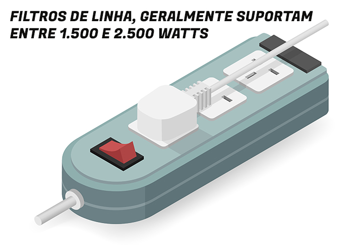  Os filtros de linha, geralmente, suportam entre 1.500 e 2.500 watts.  Por isso, não se deve ligar aparelhos de grande potência.