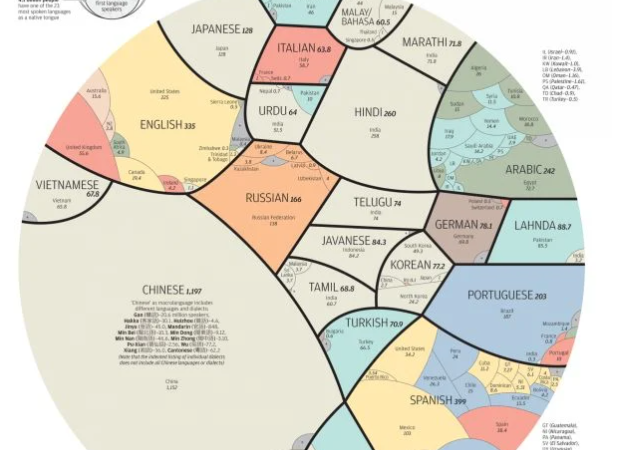 Mapa chinês mostra dimensão dos idiomas no mundo