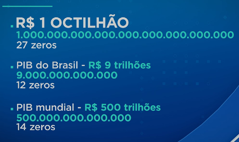 O número é tão surreal que muita gente ficou com dificuldade até de saber quantos zeros são necessários para escreve o valor.