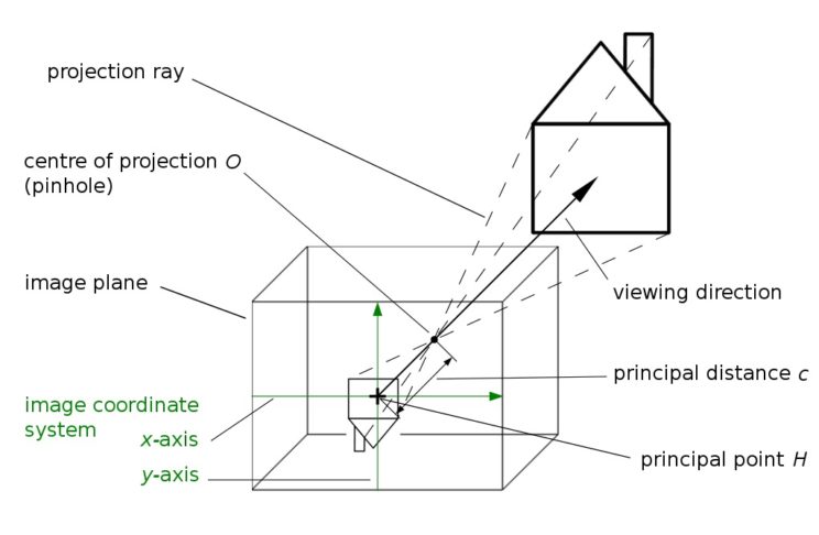 Elas são frequentemente usadas como ferramentas educacionais para ensinar os princípios da fotografia.