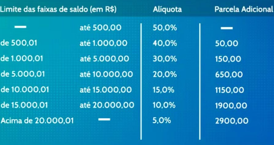 Tabela saque FGTS