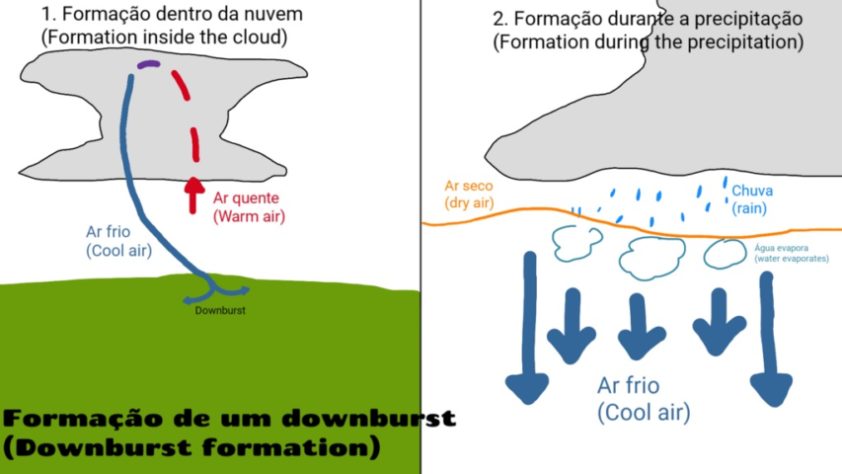 Microburst - microexplosão atmosférica 