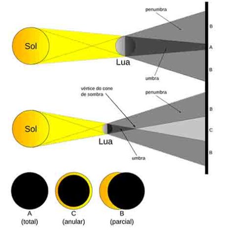 Eclipse mais longo da história