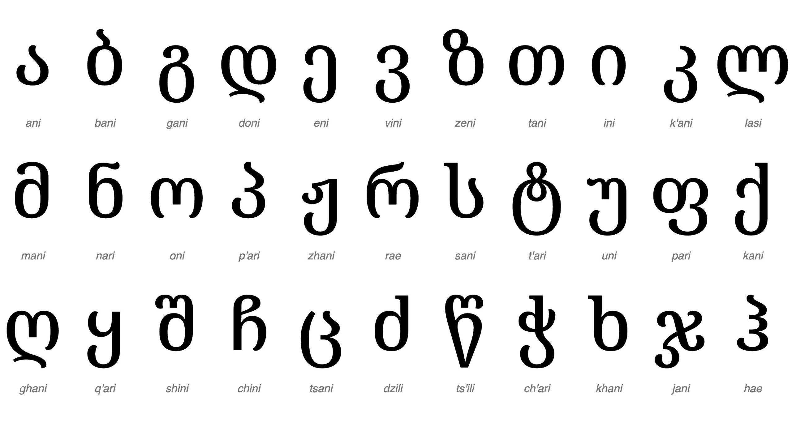 A Geórgia tem um alfabeto único, com letras curvas e finas, usado em monumentos e estátuas por todo o país, sendo um dos poucos sistemas de escrita próprios da Europa. Além do georgiano, também são falados idiomas minoritários como o  mingreliano, svan e laz.
