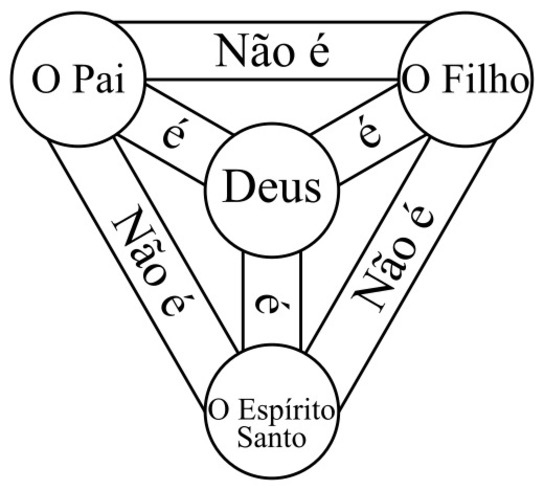 <p>Apesar de a ortodoxia se consolidar como uma vertente distinta do catolicismo romano, mantém a crença nos sete concílios ecumênicos, na Trindade e na encarnação de Cristo. A teologia enfatiza a divinização do ser humano, ou seja, o processo de se tornar semelhante a Deus por meio da graça.</p>
<p>&nbsp;</p>
