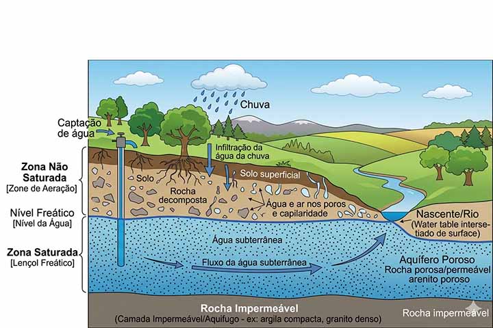 A formação do lençol freático ocorre quando a água da chuva se infiltra lentamente no solo, atravessando camadas de areia, argila e rochas até atingir uma zona impermeável. Esse processo natural é vital, pois filtra impurezas e mantém a qualidade da água. Contudo, quando há poluição na superfície, esse mecanismo pode ser comprometido.