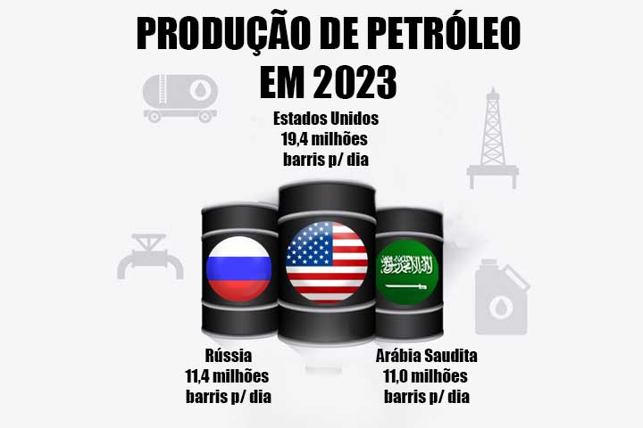 <p>Em 2023, os Estados Unidos produziram 19,4 milhões de barris por dia, enquanto Arábia Saudita e Rússia seguiram com 11,4 e 11,1 milhões, respectivamente. Esses números mostram a concentração da produção em poucos países.</p>
