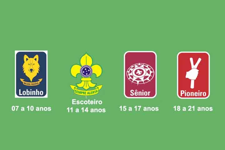 A instituição reúne milhares de jovens e voluntários em grupos espalhados por todo o território nacional, estruturando o movimento em diferentes faixas etárias, os quatro ramos (lobinhos, escoteiros, seniores e pioneiros), e promovendo atividades educativas, culturais e comunitárias. 
