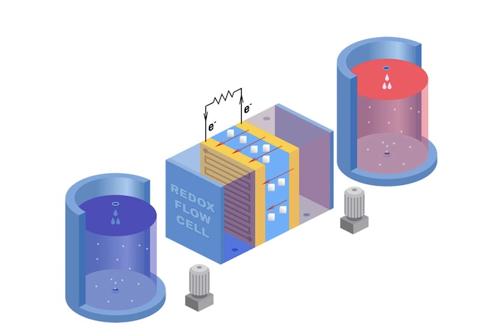 A proposta busca unir tecnologia, eficiência energética e reaproveitamento de recursos dentro de um mesmo ecossistema operacional. O sistema utilizará baterias de fluxo redox, tecnologia diferente das tradicionais baterias de lítio presentes em celulares, computadores e veículos elétricos. Nesse modelo, a energia fica armazenada em líquidos especiais mantidos em reservatórios separados.